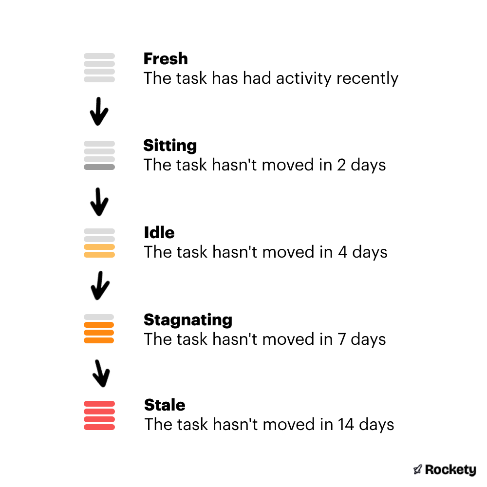 Stagnancy Indicators default timings